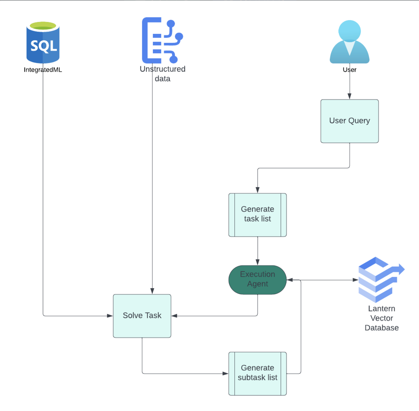 MedLingua Architecture